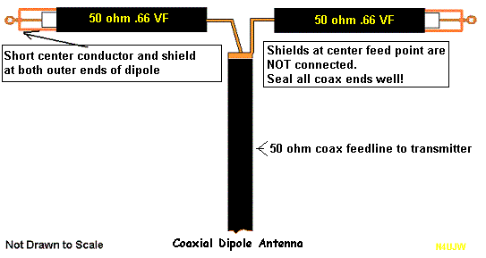Coaxantenneschema